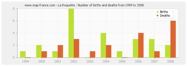 La Roquette : Number of births and deaths from 1999 to 2008